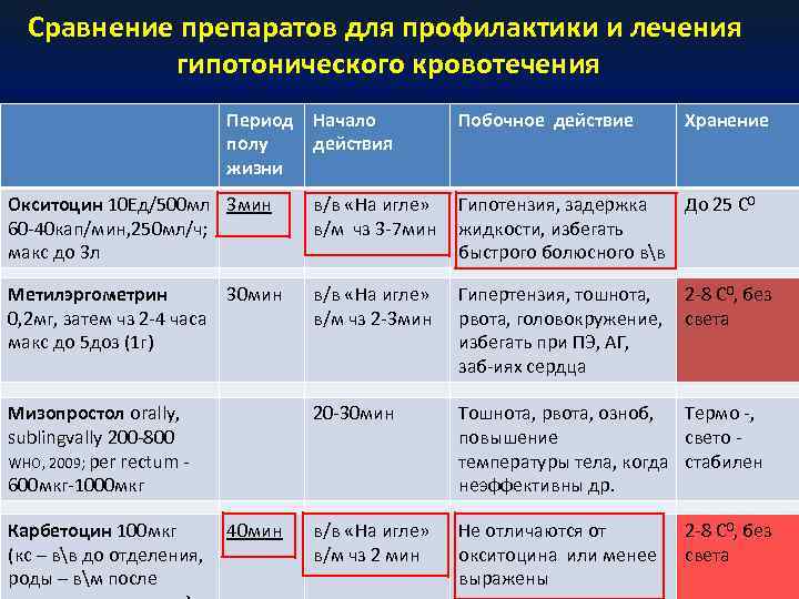 Сравнение препаратов для профилактики и лечения гипотонического кровотечения Период Начало полу действия жизни Побочное