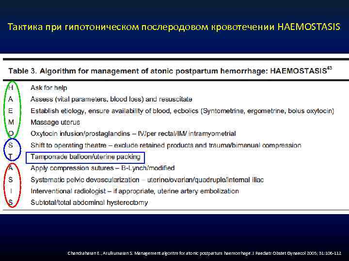 Тактика при гипотоническом послеродовом кровотечении HAEMOSTASIS Chandraharan E. , Arulkumaran S. Management algoritm for