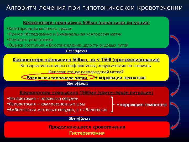 Алгоритм лечения при гипотоническом кровотечении Кровопотеря превысила 500 мл (начальная ситуация) • Катетеризация мочевого