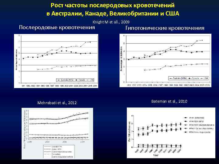Рост частоты послеродовых кровотечений в Австралии, Канаде, Великобритании и США Knight M et all.