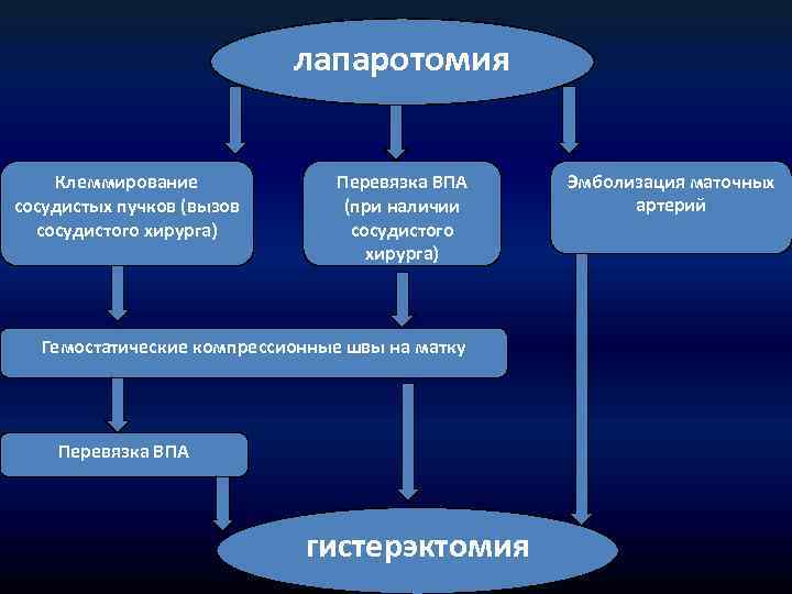 лапаротомия Клеммирование сосудистых пучков (вызов сосудистого хирурга) Перевязка ВПА (при наличии сосудистого хирурга) Гемостатические