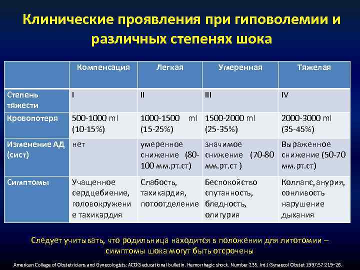 Клинические проявления при гиповолемии и различных степенях шока Компенсация Степень тяжести Кровопотеря Умеренная I