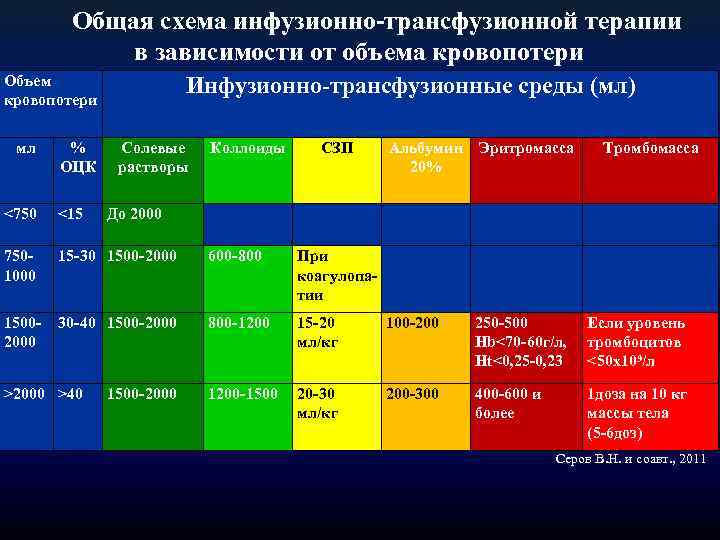 Общая схема инфузионно-трансфузионной терапии в зависимости от объема кровопотери Объем кровопотери мл % ОЦК