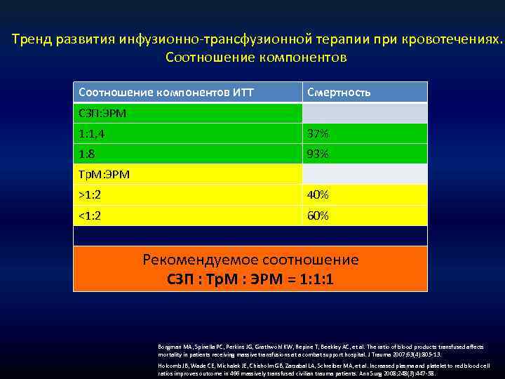 Тренд развития инфузионно-трансфузионной терапии при кровотечениях. Соотношение компонентов ИТТ Смертность СЗП: ЭРМ 1: 1,