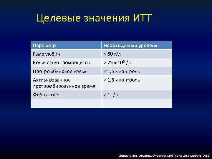 Целевые значения ИТТ Параметр Необходимый уровень Гемоглобин > 80 г/л Количество тромбоцитов > 75