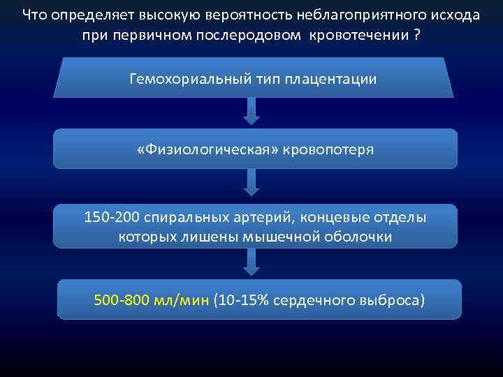 Что определяет высокую вероятность неблагоприятного исхода при первичном послеродовом кровотечении ? Гемохориальный тип плацентации