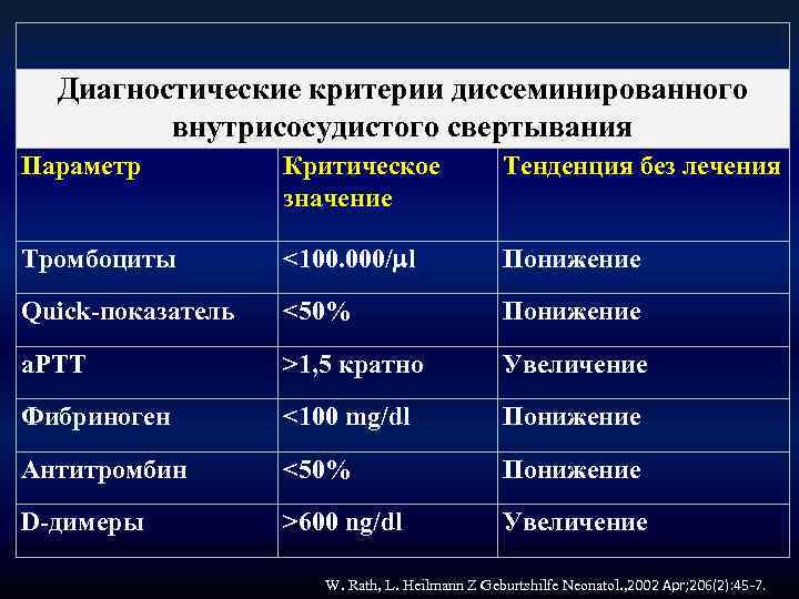 Диагностические критерии диссеминированного внутрисосудистого свертывания Параметр Критическое значение Тенденция без лечения Тромбоциты <100. 000/