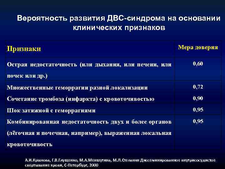 Вероятность развития ДВС-синдрома на основании клинических признаков Признаки Острая недостаточность (или дыхания, или печени,