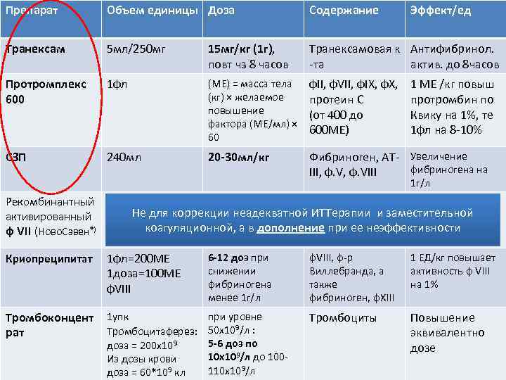 Препарат Объем единицы Доза Содержание Эффект/ед Транексам 5 мл/250 мг 15 мг/кг (1 г),