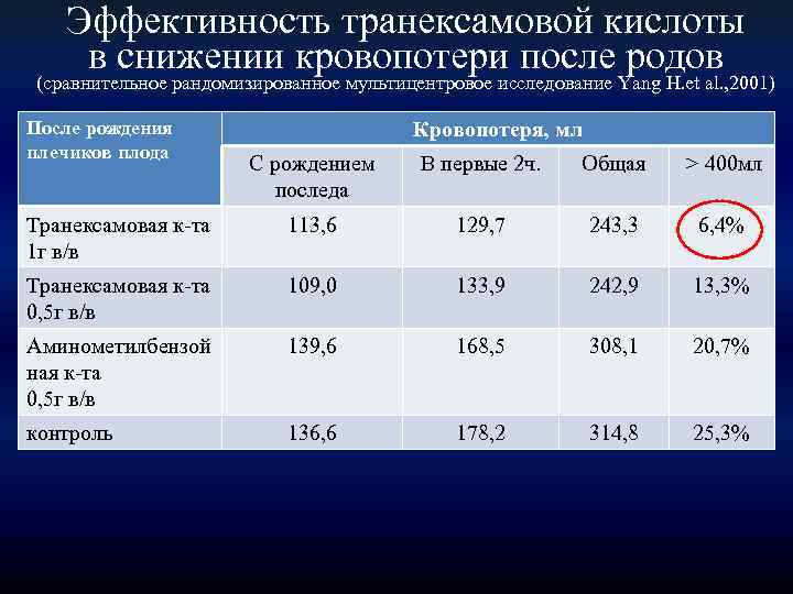 Эффективность транексамовой кислоты в снижении кровопотери после родов (сравнительное рандомизированное мультицентровое исследование Yang H.