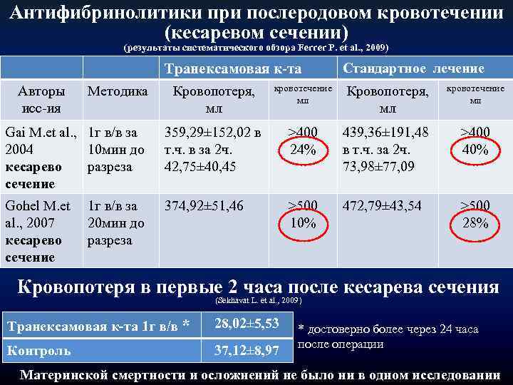 Антифибринолитики при послеродовом кровотечении (кесаревом сечении) (результаты систематического обзора Ferrer P. et al. ,