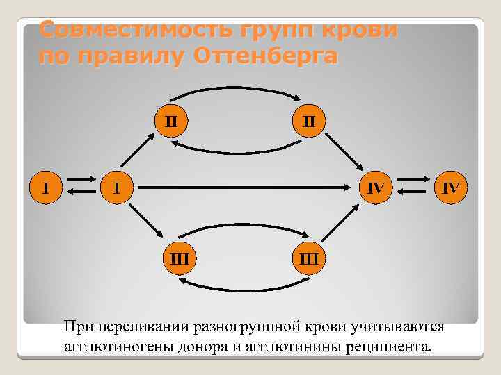 Совместимость групп крови по правилу Оттенберга II I IV III При переливании разногруппной крови