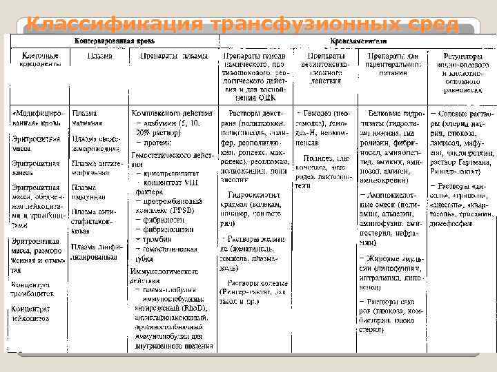 Классификация трансфузионных сред 