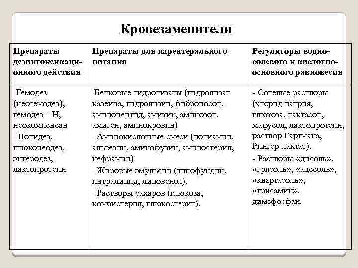 Кровезаменители Препараты дезинтоксикационного действия Препараты для парентерального питания Регуляторы водносолевого и кислотноосновного равновесия -Гемодез