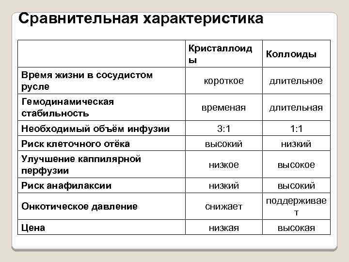 Сравнительная характеристика Кристаллоид ы Коллоиды Время жизни в сосудистом русле короткое длительное Гемодинамическая стабильность