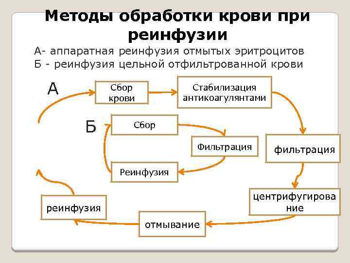 Методы обработки крови при реинфузии А- аппаратная реинфузия отмытых эритроцитов Б - реинфузия цельной