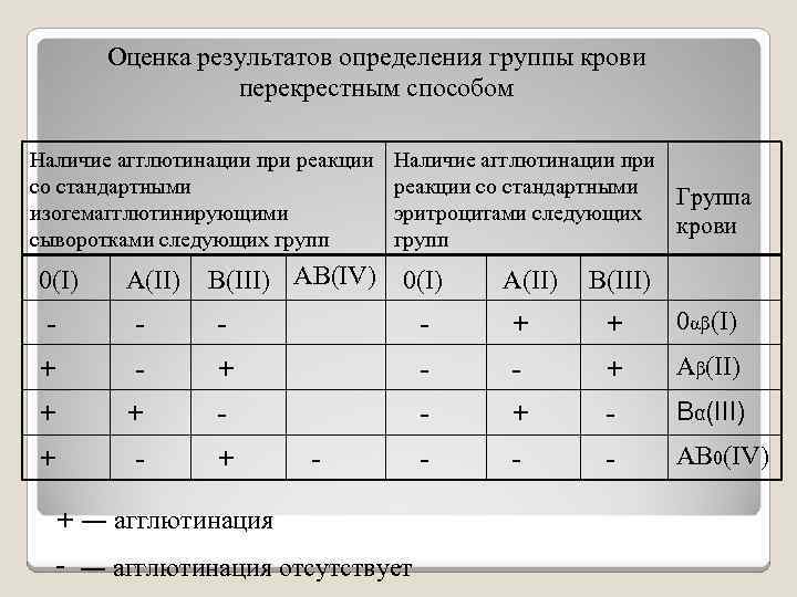 Оценка результатов определения группы крови перекрестным способом Наличие агглютинации при реакции со стандартными изогемагглютинирующими