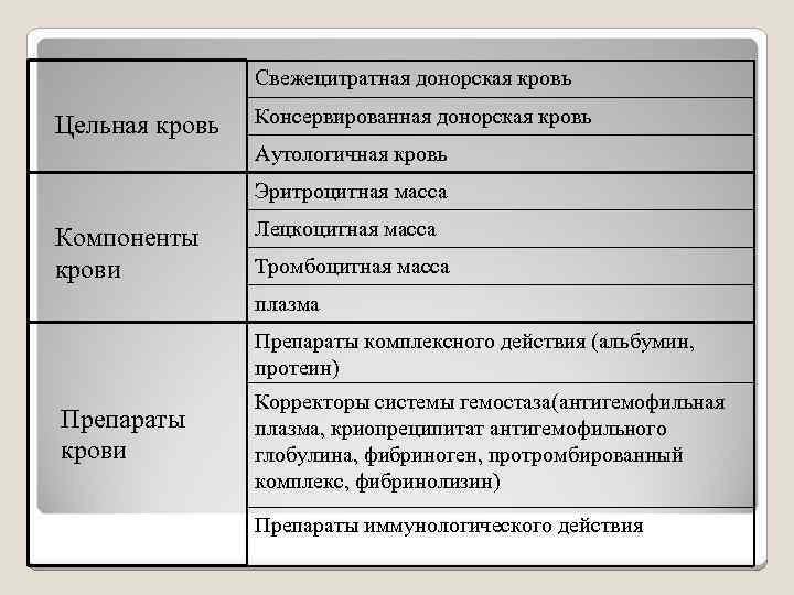 Свежецитратная донорская кровь Цельная кровь Консервированная донорская кровь Аутологичная кровь Эритроцитная масса Компоненты крови