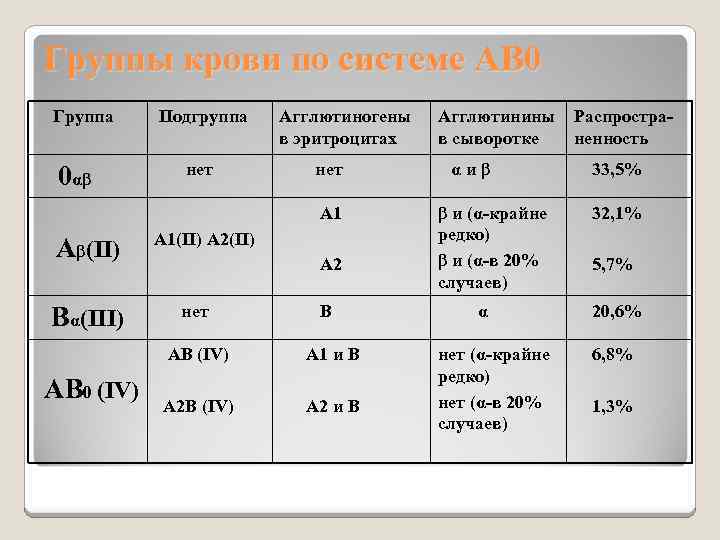 Группы крови по системе АВ 0 Группа 0αβ Подгруппа нет Агглютиногены в эритроцитах нет