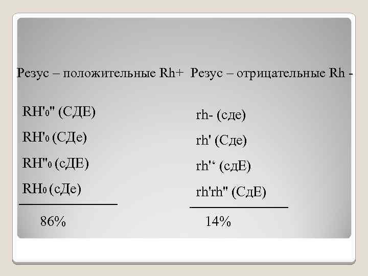 Резус – положительные Rh+ Резус – отрицательные Rh - RH'0'' (СДЕ) rh- (cде) RH'0