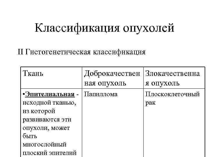 Классификация опухолей II Гистогенетическая классификация Ткань Доброкачествен Злокачественна ная опухоль • Эпителиальная Папиллома исходной