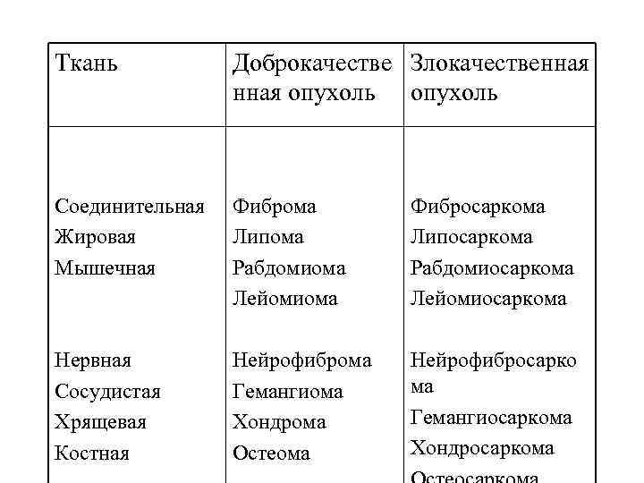 Ткань Доброкачестве Злокачественная опухоль Соединительная Жировая Мышечная Фиброма Липома Рабдомиома Лейомиома Фибросаркома Липосаркома Рабдомиосаркома