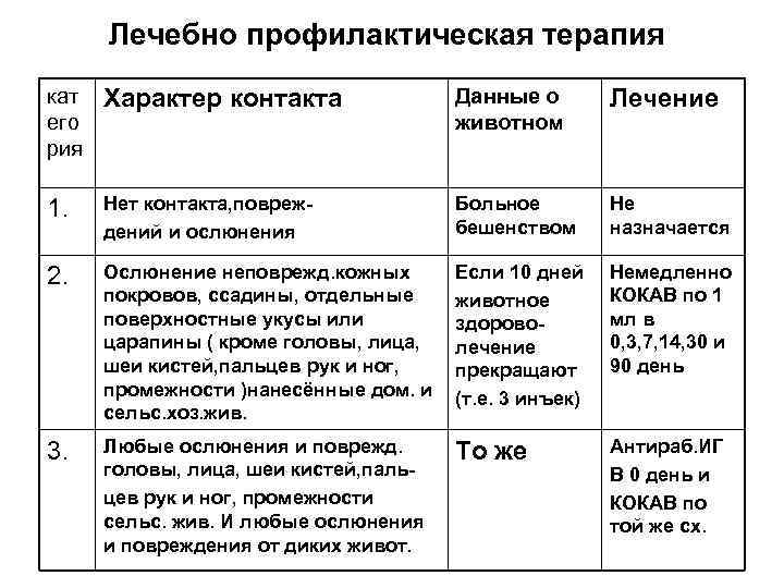 Лечебно профилактическая терапия кат его рия Характер контакта Данные о животном Лечение 1. Нет