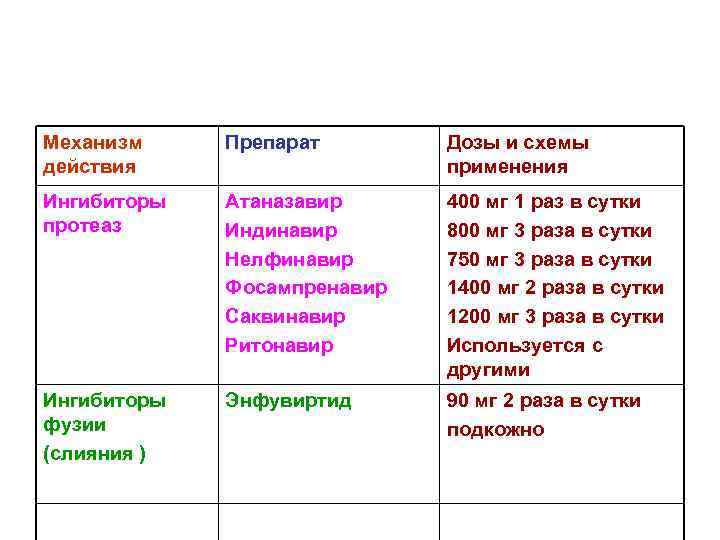 Механизм действия Препарат Дозы и схемы применения Ингибиторы протеаз Атаназавир Индинавир Нелфинавир Фосампренавир Саквинавир