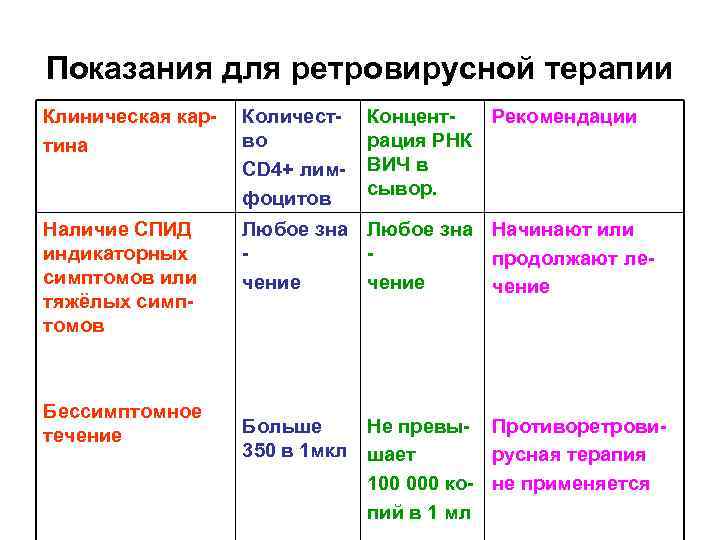 Показания для ретровирусной терапии Клиническая картина Количество СD 4+ лимфоцитов Наличие СПИД индикаторных симптомов