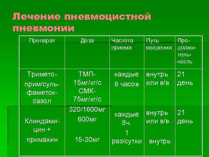 Схема лечения пневмоцистной пневмонии