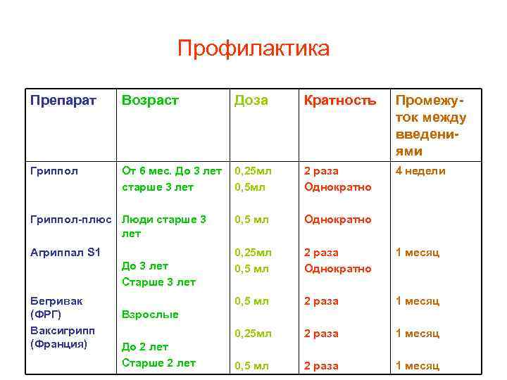 Профилактика Препарат Возраст Доза Кратность Промежуток между введениями Гриппол От 6 мес. До 3