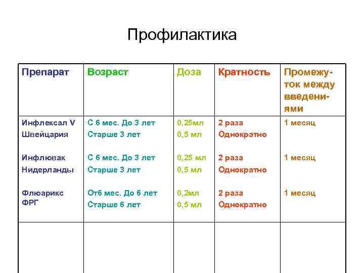Профилактика Препарат Возраст Доза Кратность Промежуток между введениями Инфлексал V Швейцария С 6 мес.