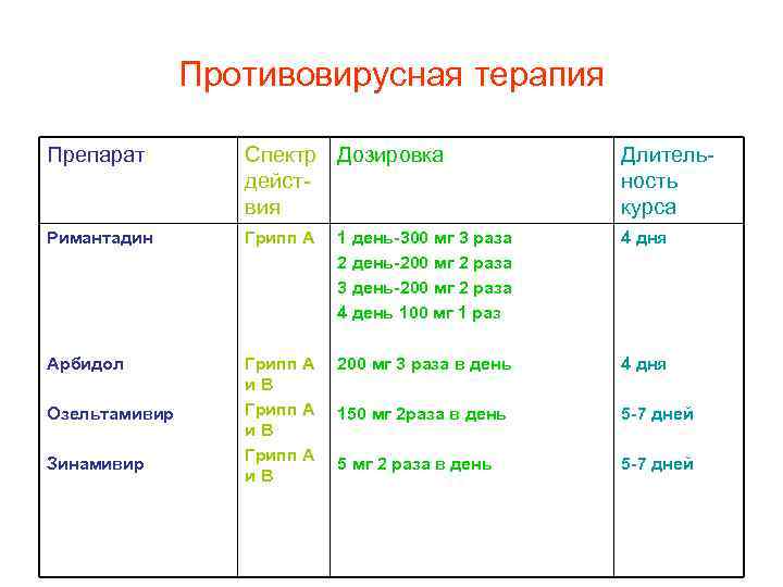 Противовирусная терапия Препарат Спектр Дозировка действия Длительность курса Римантадин Грипп А 1 день-300 мг