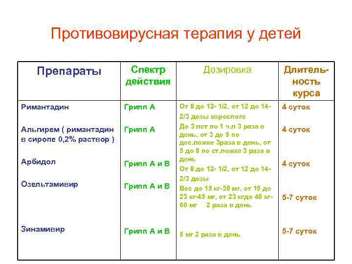 Противовирусная терапия у детей Препараты Спектр действия Римантадин Грипп А Альгирем ( римантадин в