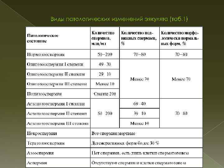Виды патологических изменений эякулята (таб. 1) 