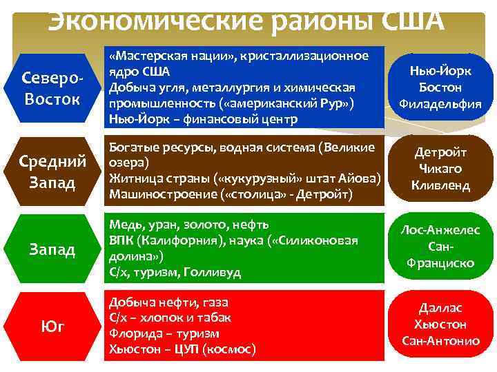 Экономические районы США Северо. Восток «Мастерская нации» , кристаллизационное ядро США Добыча угля, металлургия