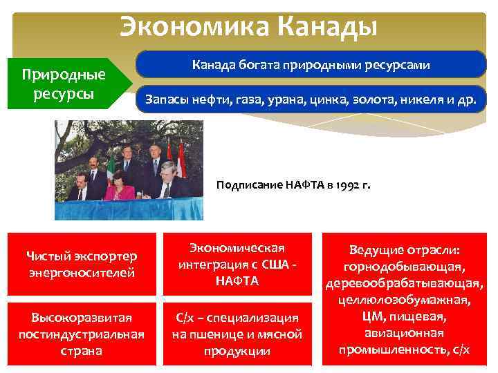 Экономика Канады Природные ресурсы Канада богата природными ресурсами Запасы нефти, газа, урана, цинка, золота,