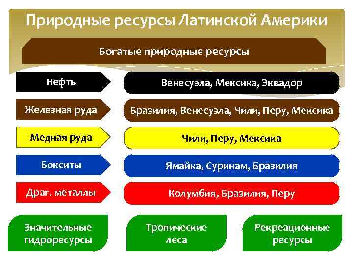 Латинская америка природные