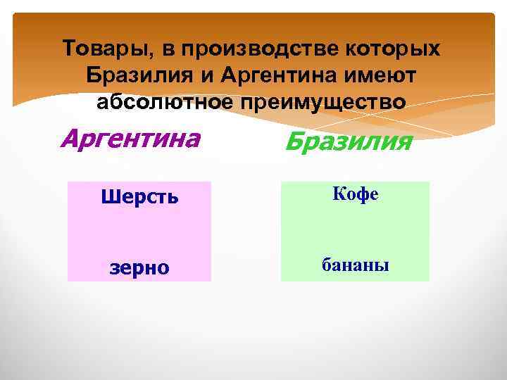 Товары, в производстве которых Бразилия и Аргентина имеют абсолютное преимущество Аргентина Бразилия Шерсть Кофе