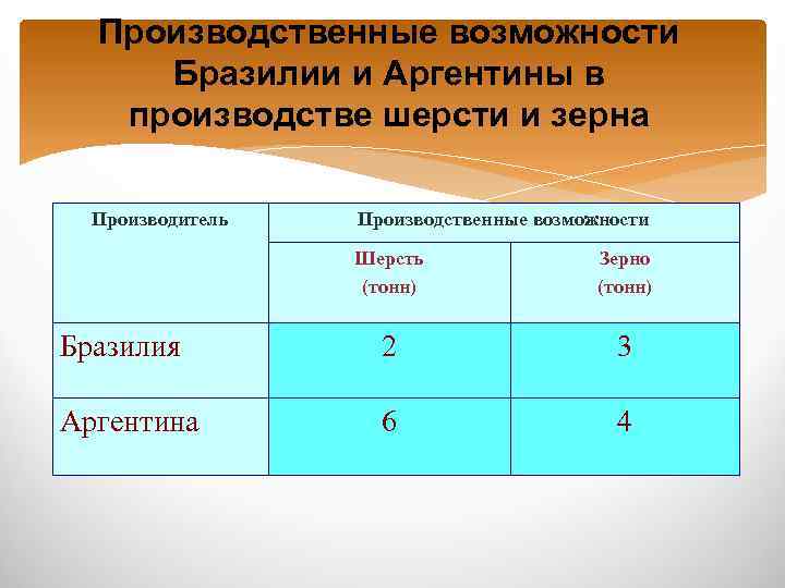 Производственные возможности Бразилии и Аргентины в производстве шерсти и зерна Производитель Производственные возможности Шерсть
