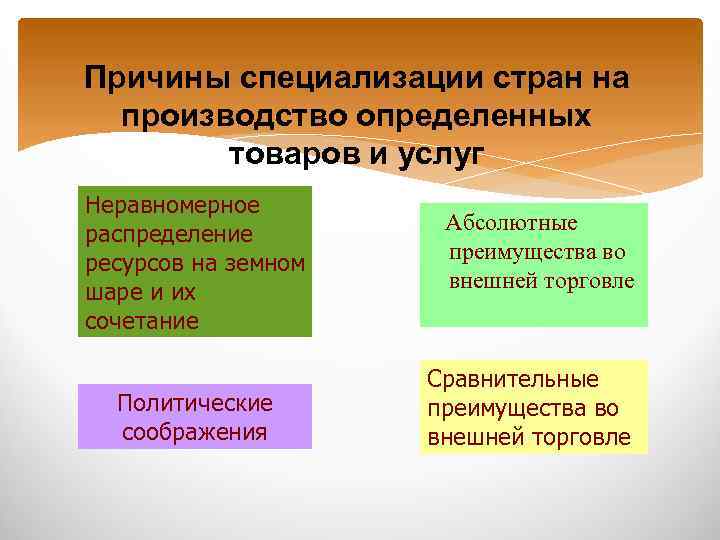 Причиной неравномерного распределения. Причины специализации. Причины специализации стран. Предпосылки специализации стран. Причины специализации география.