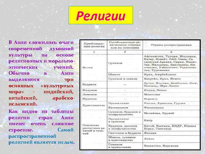 Религии В Азии сложились очаги современной духовной культуры на основе религиозных и моральноэтнических учений.