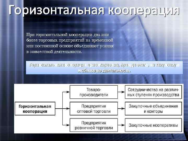 Горизонтальная кооперация При горизонтальной кооперации два или более торговых предприятий на временной или постоянной