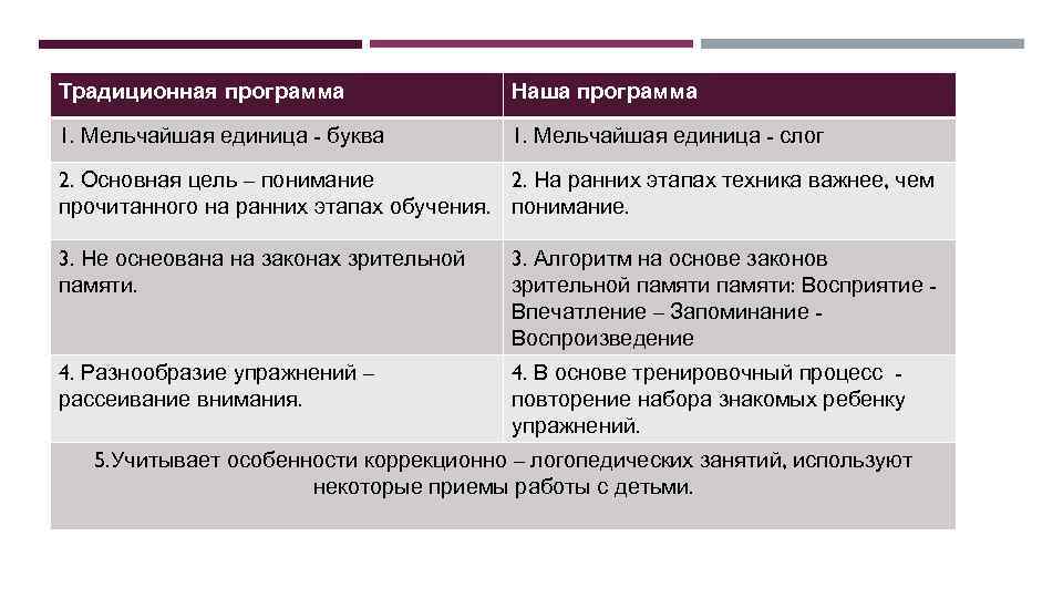 Традиционная программа Наша программа 1. Мельчайшая единица - буква 1. Мельчайшая единица - слог