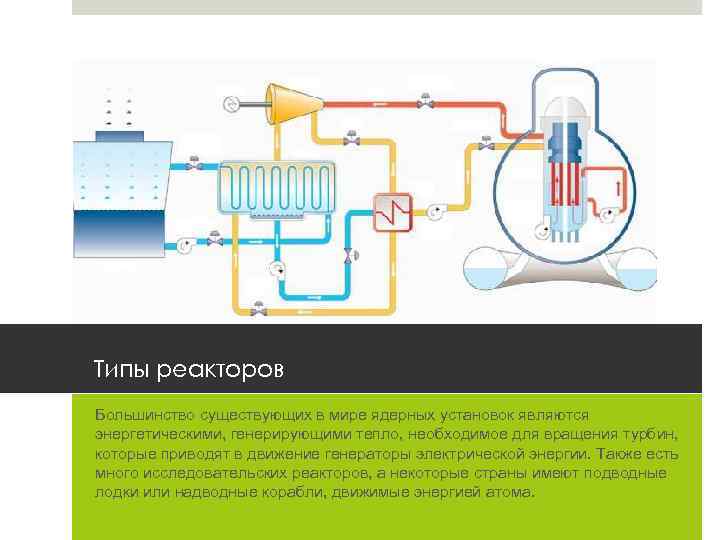 Типы реакторов Большинство существующих в мире ядерных установок являются энергетическими, генерирующими тепло, необходимое для