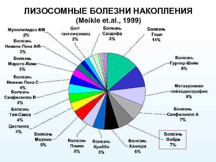 ЛИЗОСОМНЫЕ БОЛЕЗНИ НАКОПЛЕНИЯ (Meikle et. al. , 1999) 