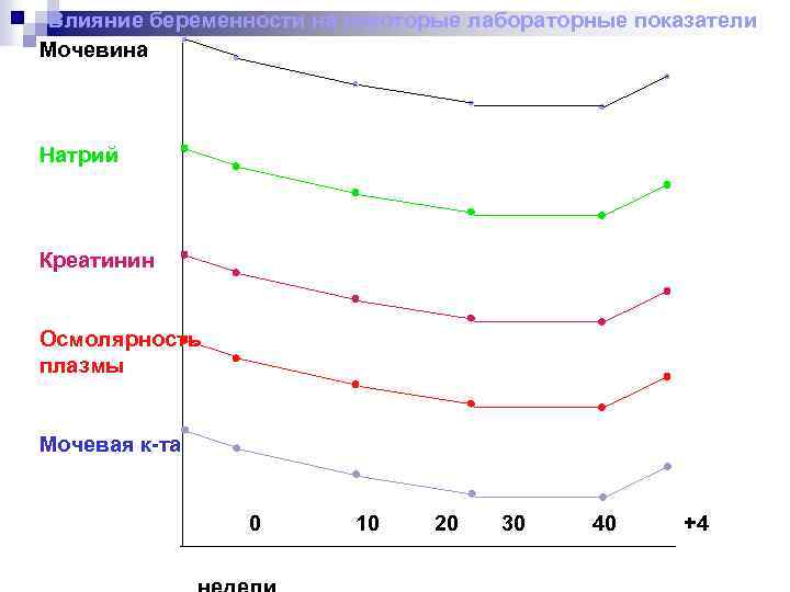 Влияние беременности на некоторые лабораторные показатели Мочевина Натрий Креатинин Осмолярность плазмы Мочевая к-та 0