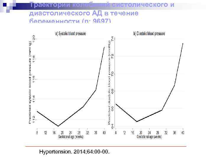 Траектории колебаний систолического и диастолического АД в течение беременности (n: 9697) Hypertension. 2014; 64: