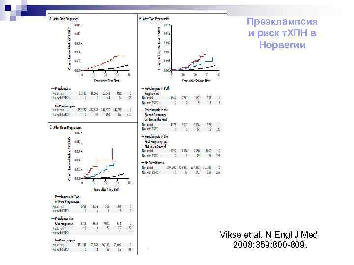 Преэклампсия и риск т. ХПН в Норвегии Vikse et al, N Engl J Med