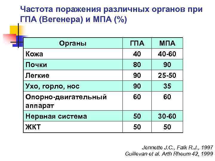 Частота поражения различных органов при ГПА (Вегенера) и МПА (%) Органы Кожа Почки Легкие